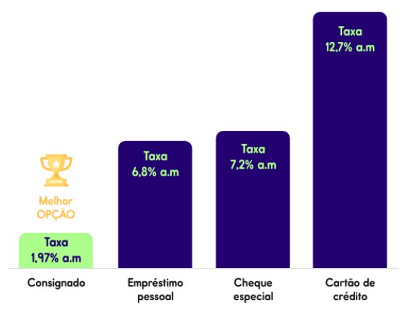 Empréstimo Consignado Online para todo Brasil: menor taxa de juros do Mercado entre as linhas de crédito